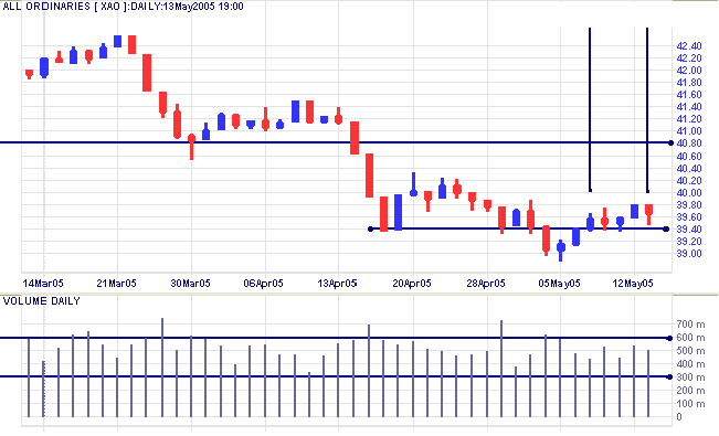 xác định volume spikes and dips