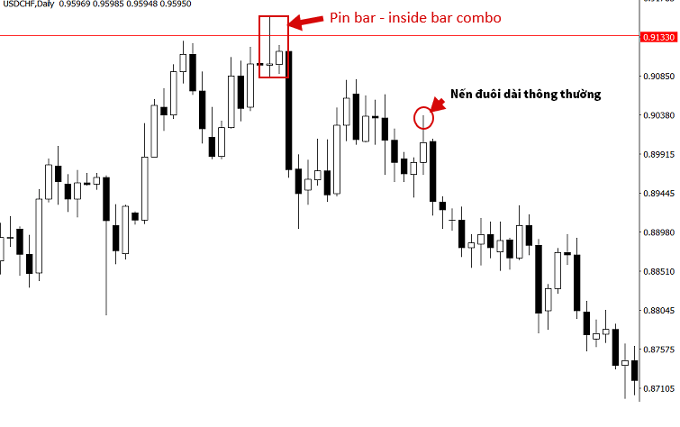 ví dụ về mẫu kết hợp pinbar-insde bar