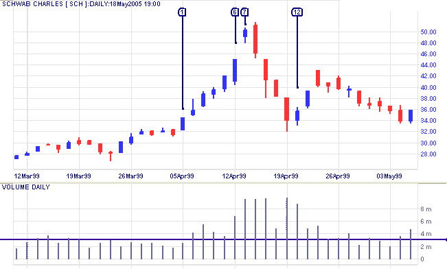 volume spikes trong xu hướng tăng