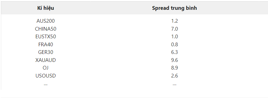 Spread của 1 số cặp tiền chính!