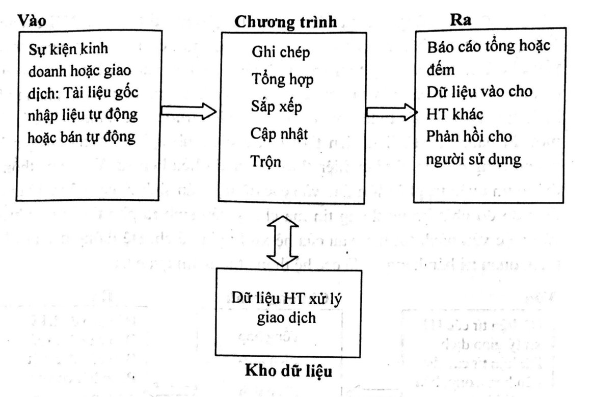 Mô tả hệ thống xử lý giao dịch