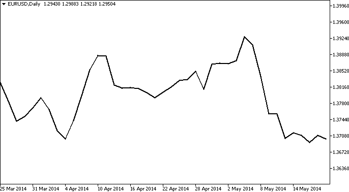 Line Chart là gì