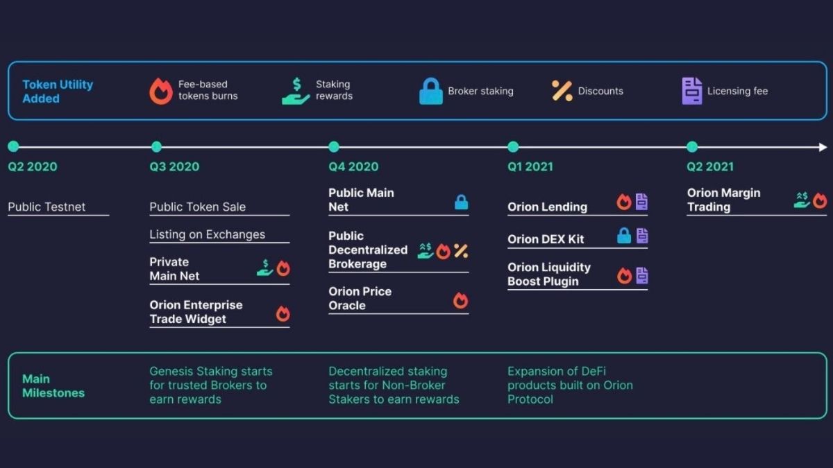 Roadmap của dự án ORN