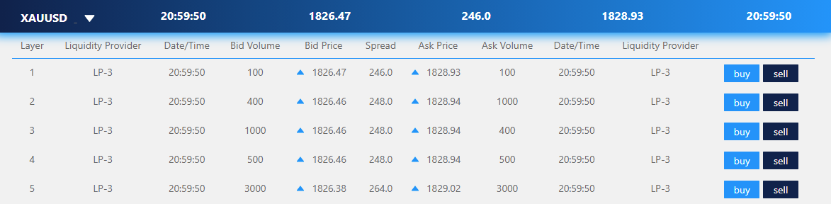 Phí chênh lệch mà FXTRADING.com áp dụng