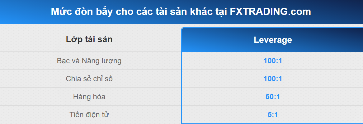 Mức đòn bẩy cho các loại tài khoản khác tại FXTRADING.com