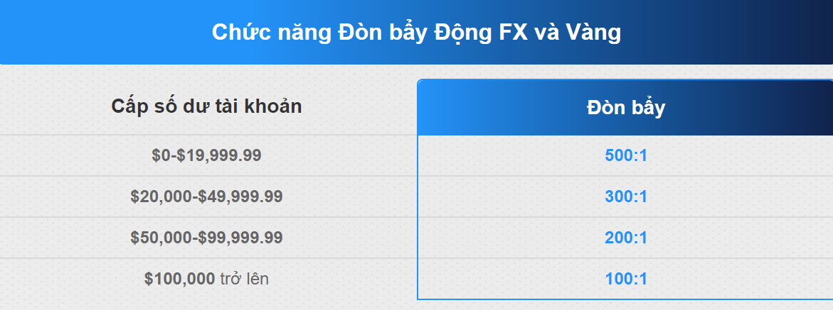 Tỷ lệ đòn bẩy tương ứng với mức ký quỹ của trader đối với Forex và Vàng