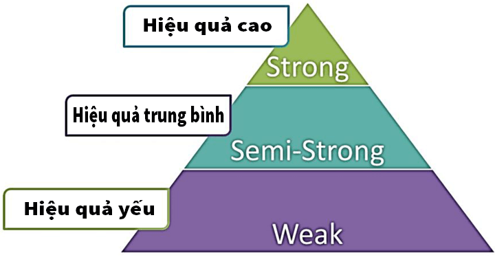 các loại thị trường hiệu quả