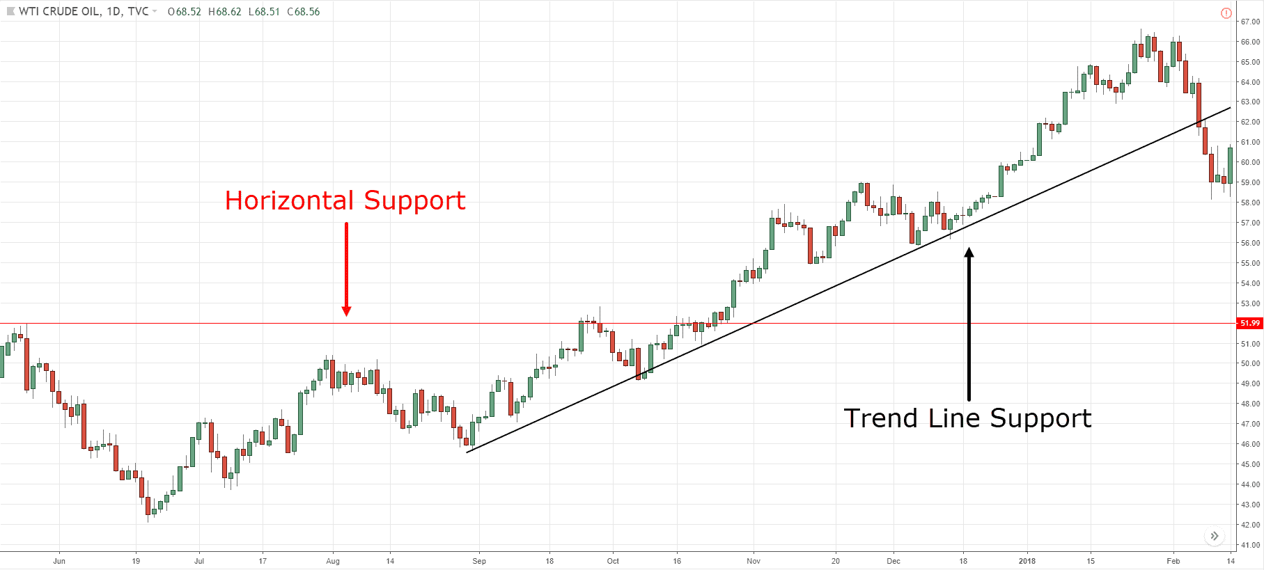 Điểm hỗ trợ và kháng của của Horizontal line