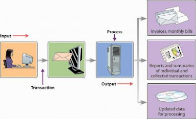 Cách thức hoạt động của hệ thống xử lý giao dịch (TPS)