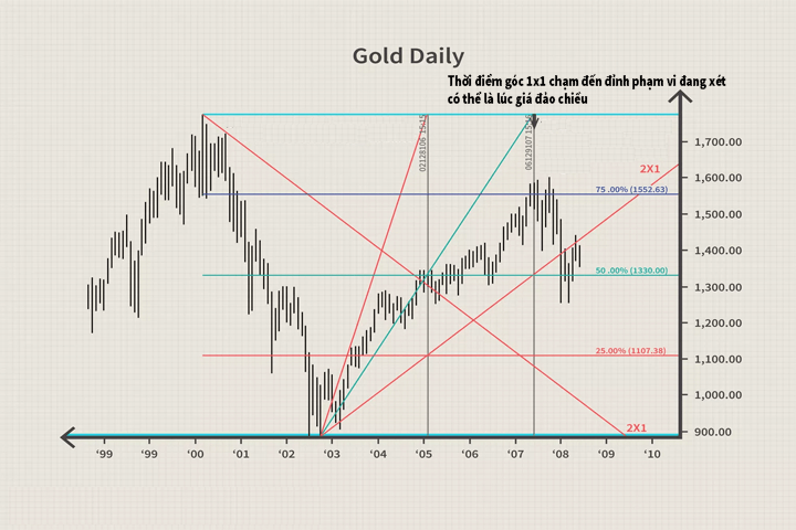 Sử dụng góc Gann để dự đoán những mốc thời gian quan trọng