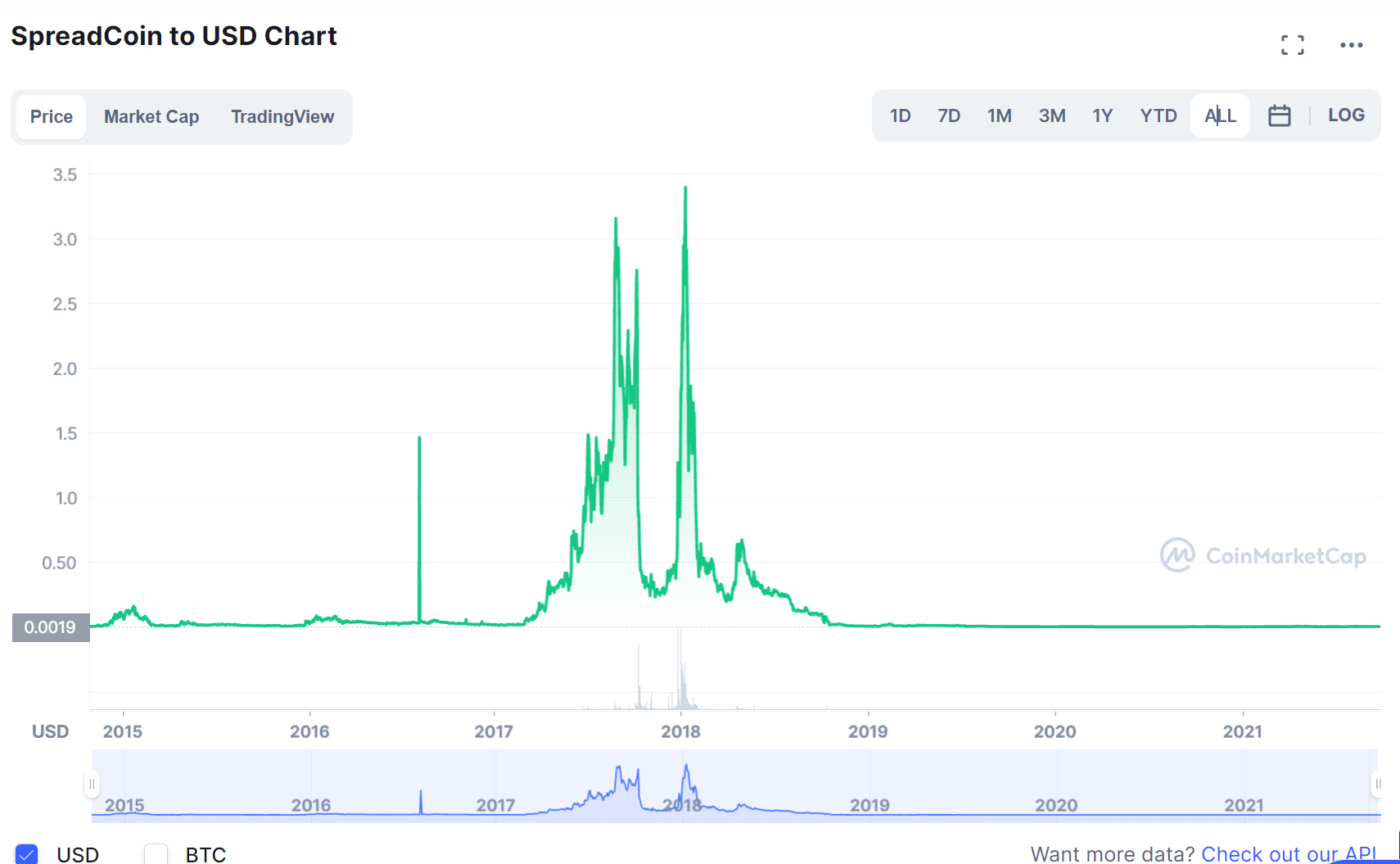 Giá Spreadcoin thời điểm hiện tại về thấp nhất thời đại và thanh khoản bằng 0