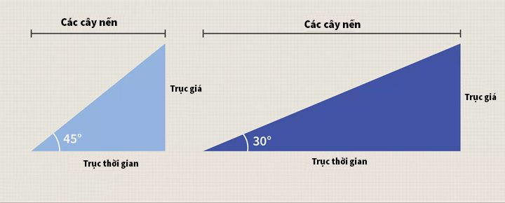 Các bước vẽ mô hình Gann chi tiết