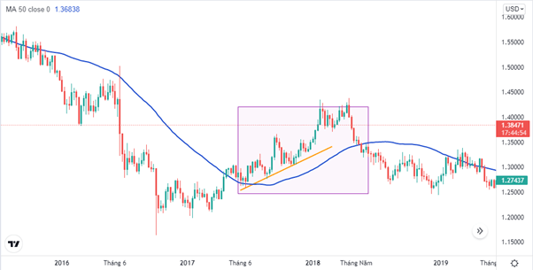 Biểu đồ GBP/USD khung tuần