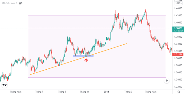 Biểu đồ GBP/USD khung ngày