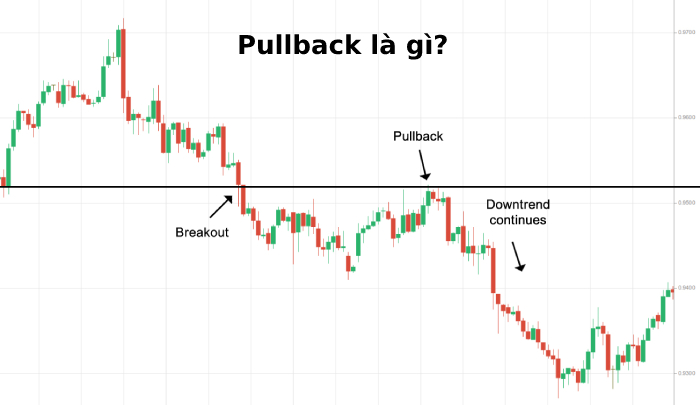 Khái niệm Pullback là gì