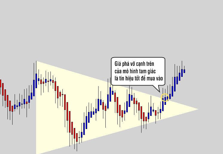 Giao dịch breakout với mô hình tam giác