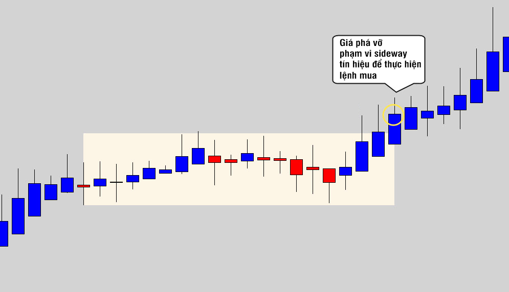 Mở lệnh mua khi giá phá vỡ phía trên phạm vi sideway