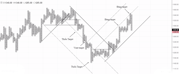 ứng dụng của point anh figure