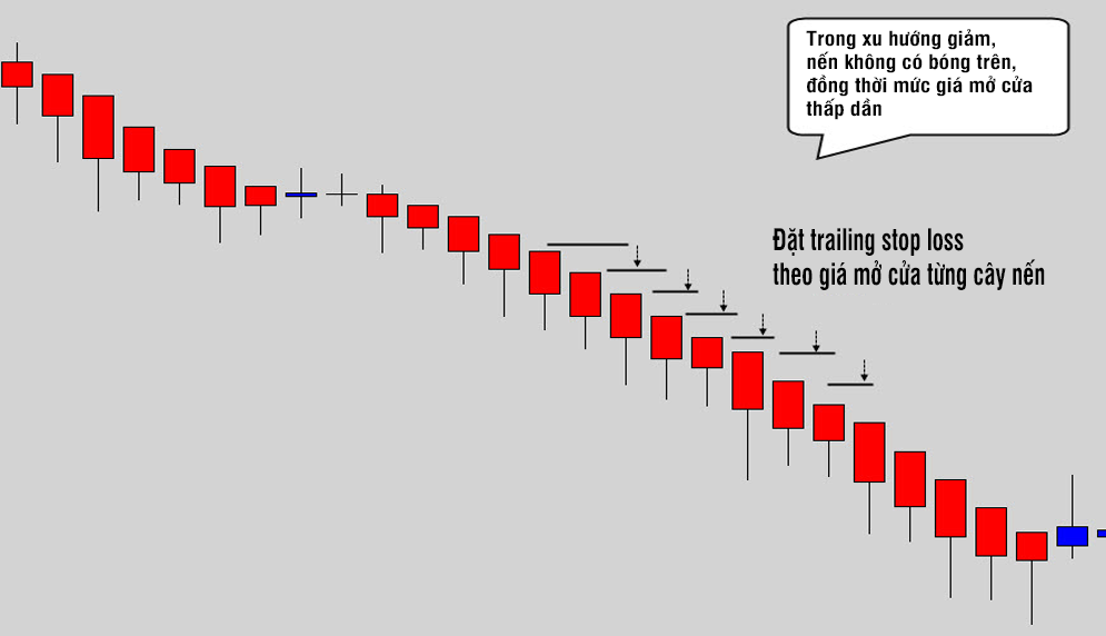 Đặt trailing stop loss theo giá mở cửa của từng cây nến