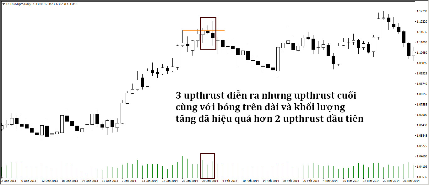 Cách giao dịch với Upthrust và Spring hiệu quả