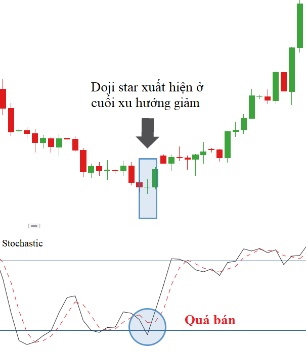 CHÚ Ý VỚI NẾN DOJI cho tín hiệu do dự