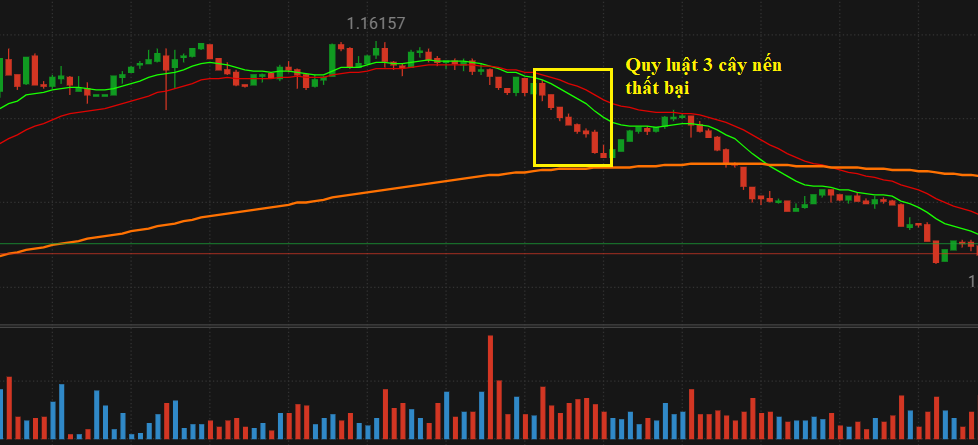 Quy luật 3 cây nến