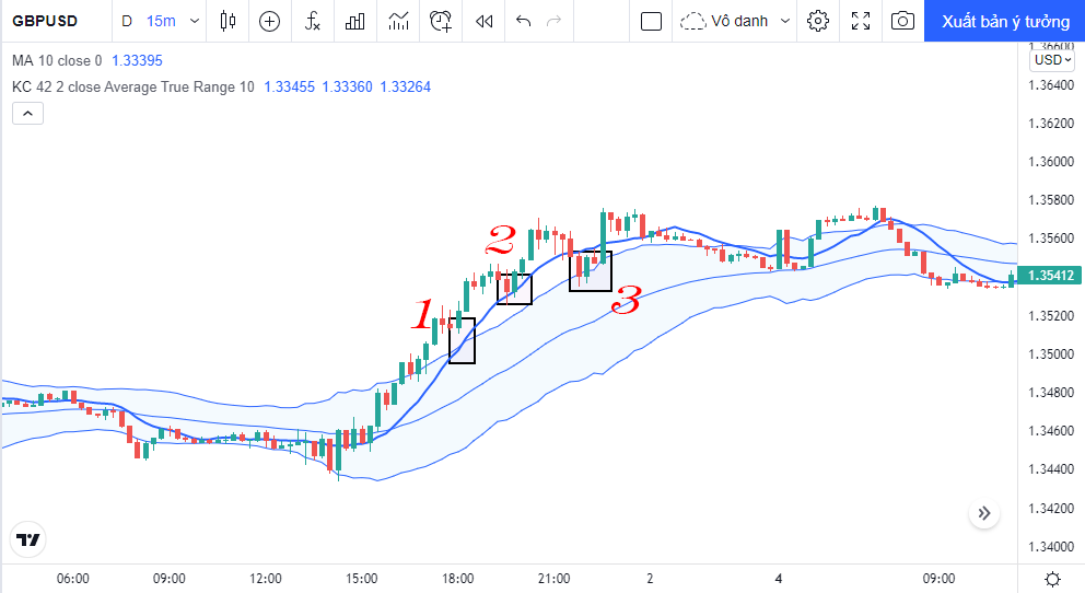 Chiến lược scalping với kênh giá Keltner 