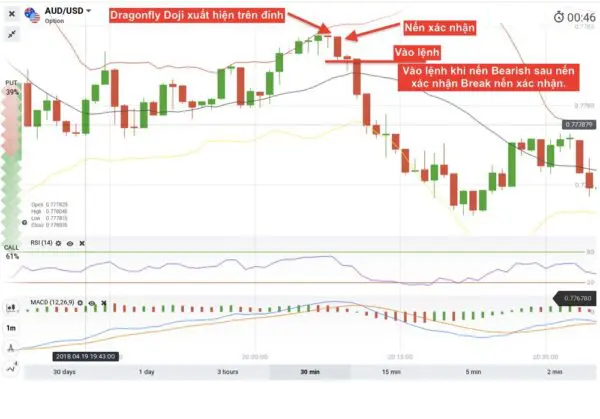 Dragonfly Doji xuất hiện trên đỉnh trong một xu hướng tăng giá