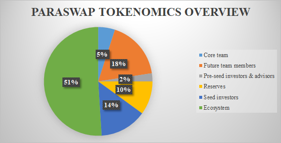 Paraswap tokenomics