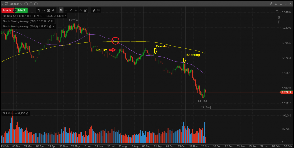 Biểu đồ giá EUR/USD với các lần gia tăng kích thước vị thế