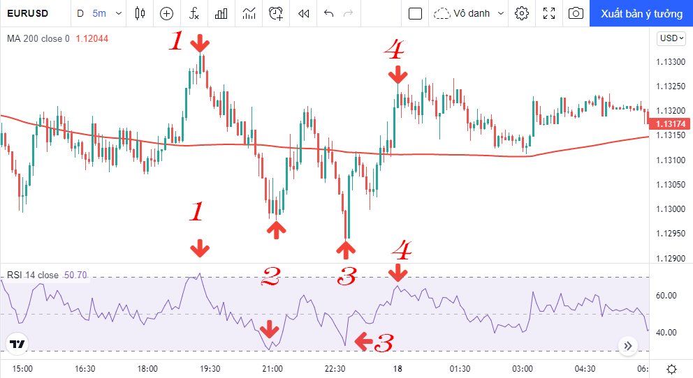 Scalping với RSI trong thị trường sideway 