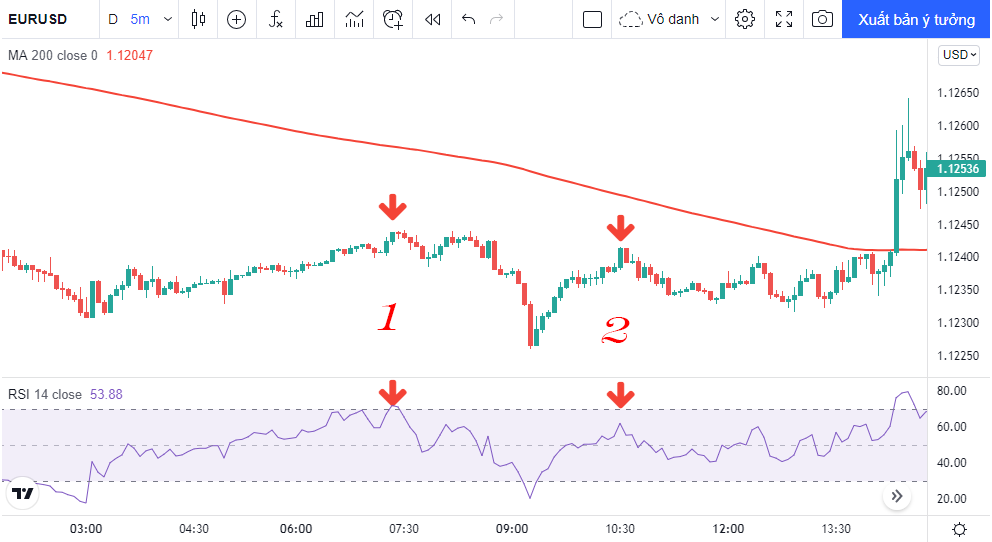 Scalping với RSI trong xu hướng giảm