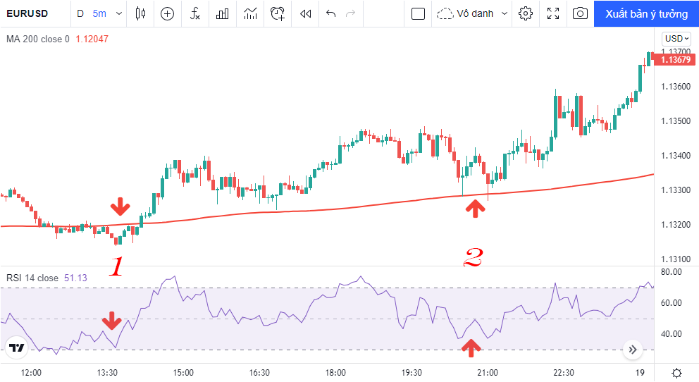 Scalping với RSI trong xu hướng tăng 