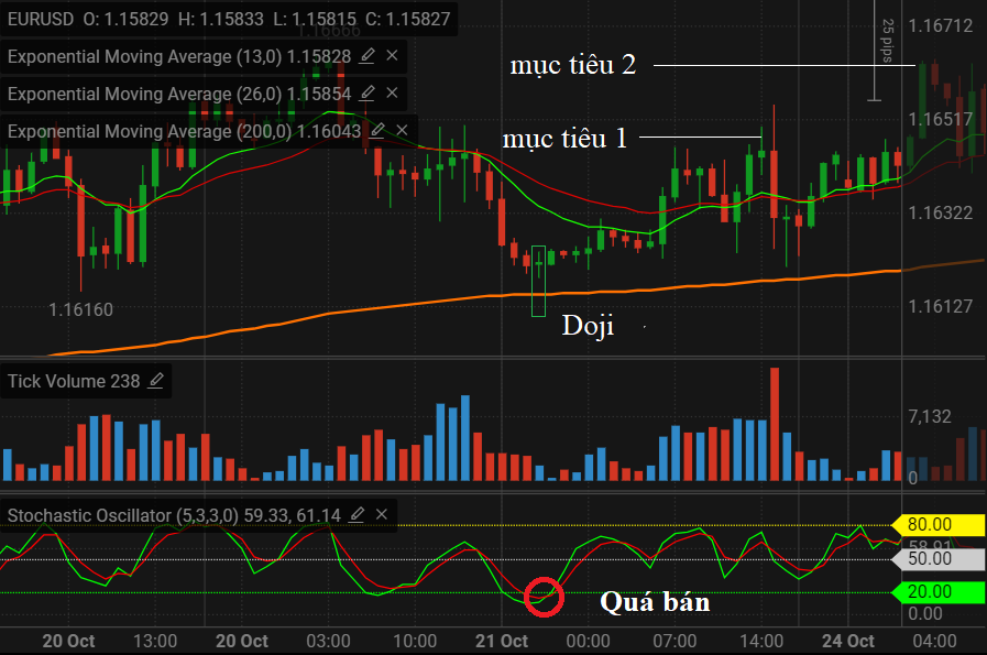 Mô hình nến Doji kết hợp với chỉ báo stochastic