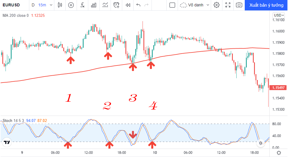 Thực hiện lệnh mua với Stochastic (Giao dịch lướt sóng)