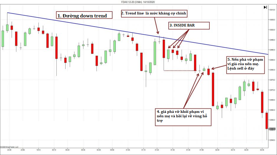 Nến inside bar kết hợp với trendline