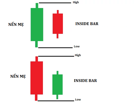 Mô hình nến Inside Bar