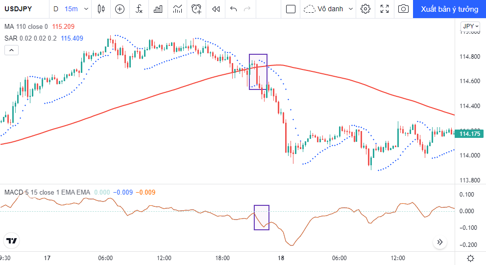 Vào lệnh bán với PSAR, MACD và MA khi giao dịch scalping