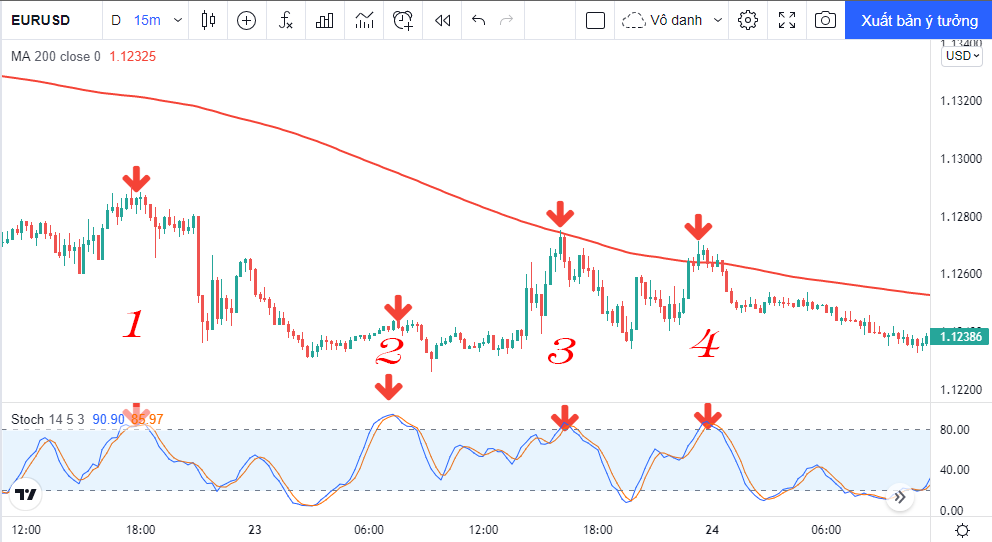 Vào lệnh bán với Stochastic khi giao dịch lướt sóng