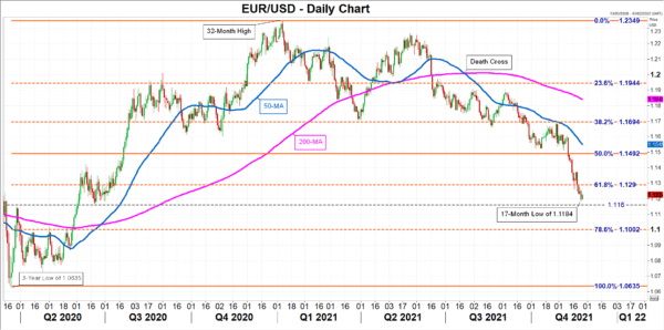 biểbiểu đồ EURUSD