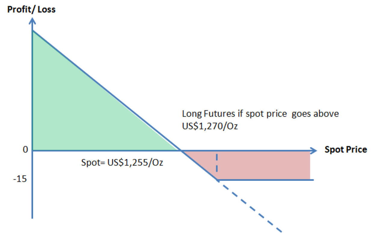 hedge trong forex la gi