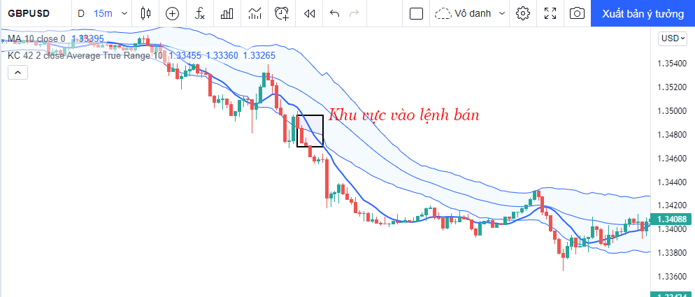 chiến lược scalping keltner