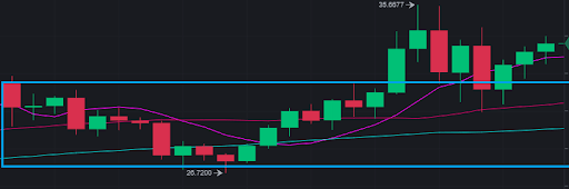 Làm gì khi thị trường Forex ít dao động