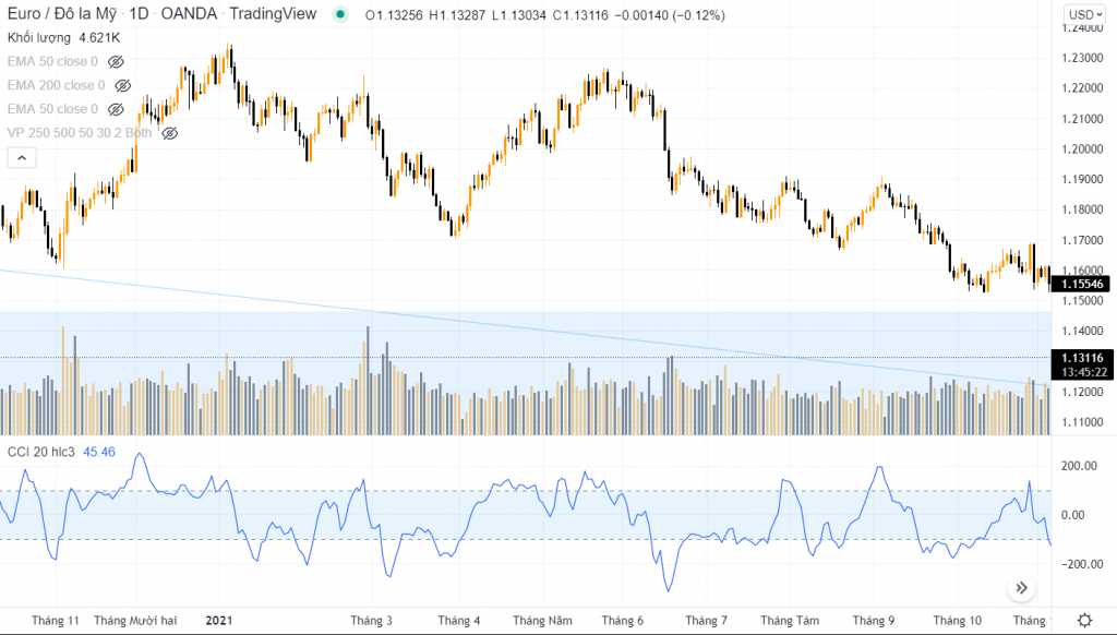 Chỉ báo CCI trên khung D1 của EURUSD