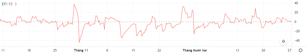 chỉ báo force index