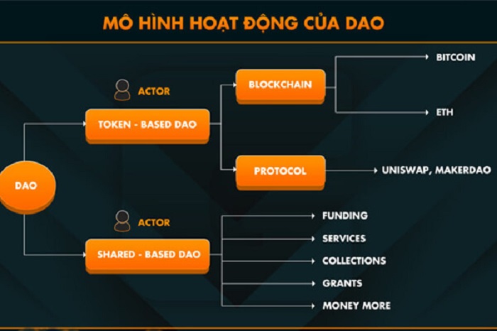 Mô hình hoạt động của DAO