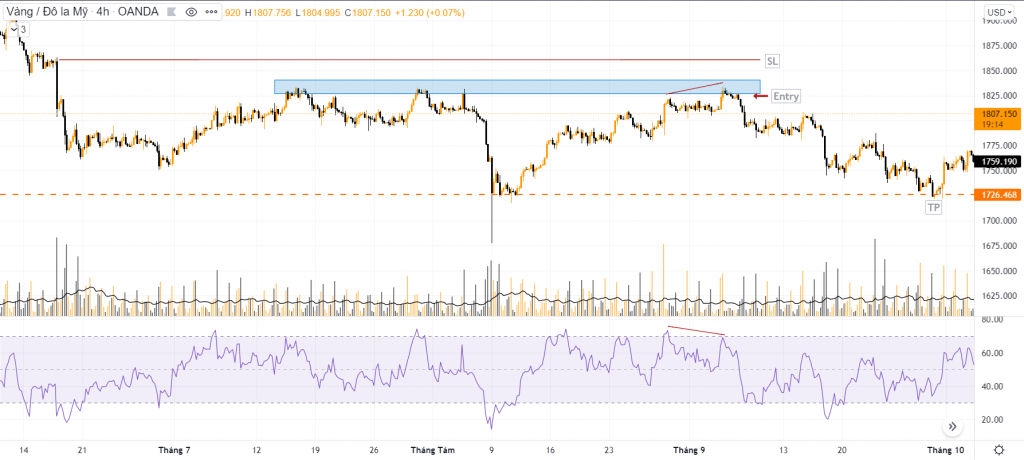 Bán tại vùng kháng cự khi RSI cho phân kì âm với giá
