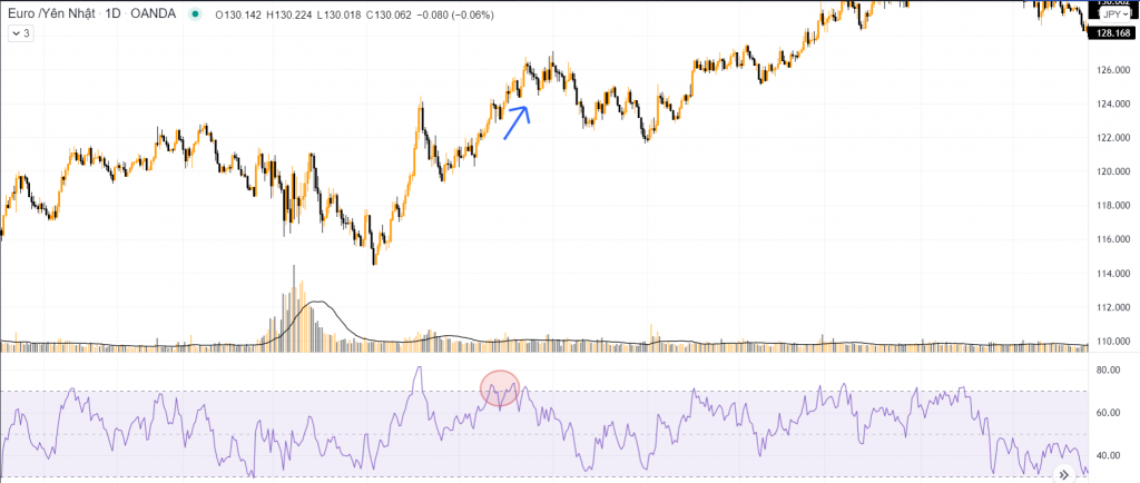 Lệnh sell thất bại khi sử dụng tín hiệu RSI ở vùng quá mua