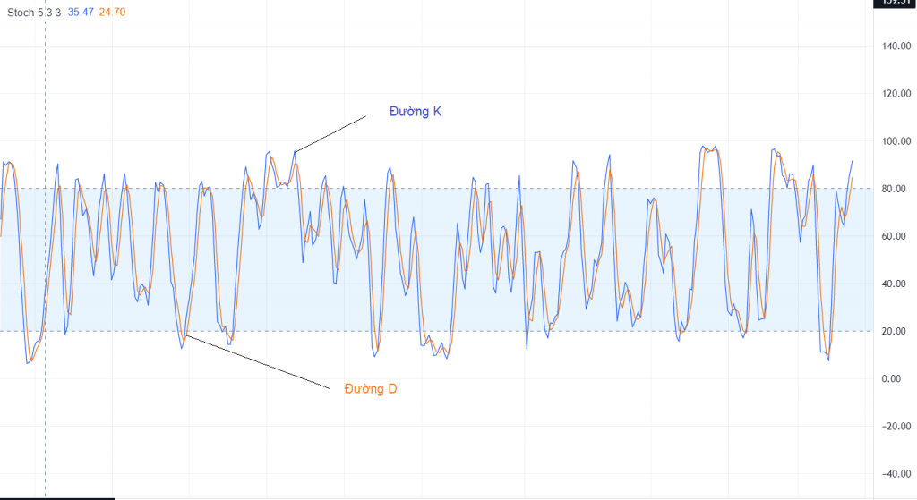 chỉ báo stochastic có ý nghĩa như thế nào