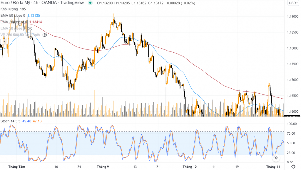 Phương pháp trade crossover với chỉ số stochastic 